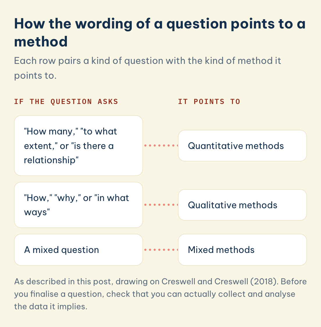 As described in this post, drawing on Creswell and Creswell (2018). Before you finalise a question, check that you can actually collect and analyse the data it implies. How the wording of a question points to a method: How many, to what extent, or is there a relationship, How, why, or in what ways, A mixed question