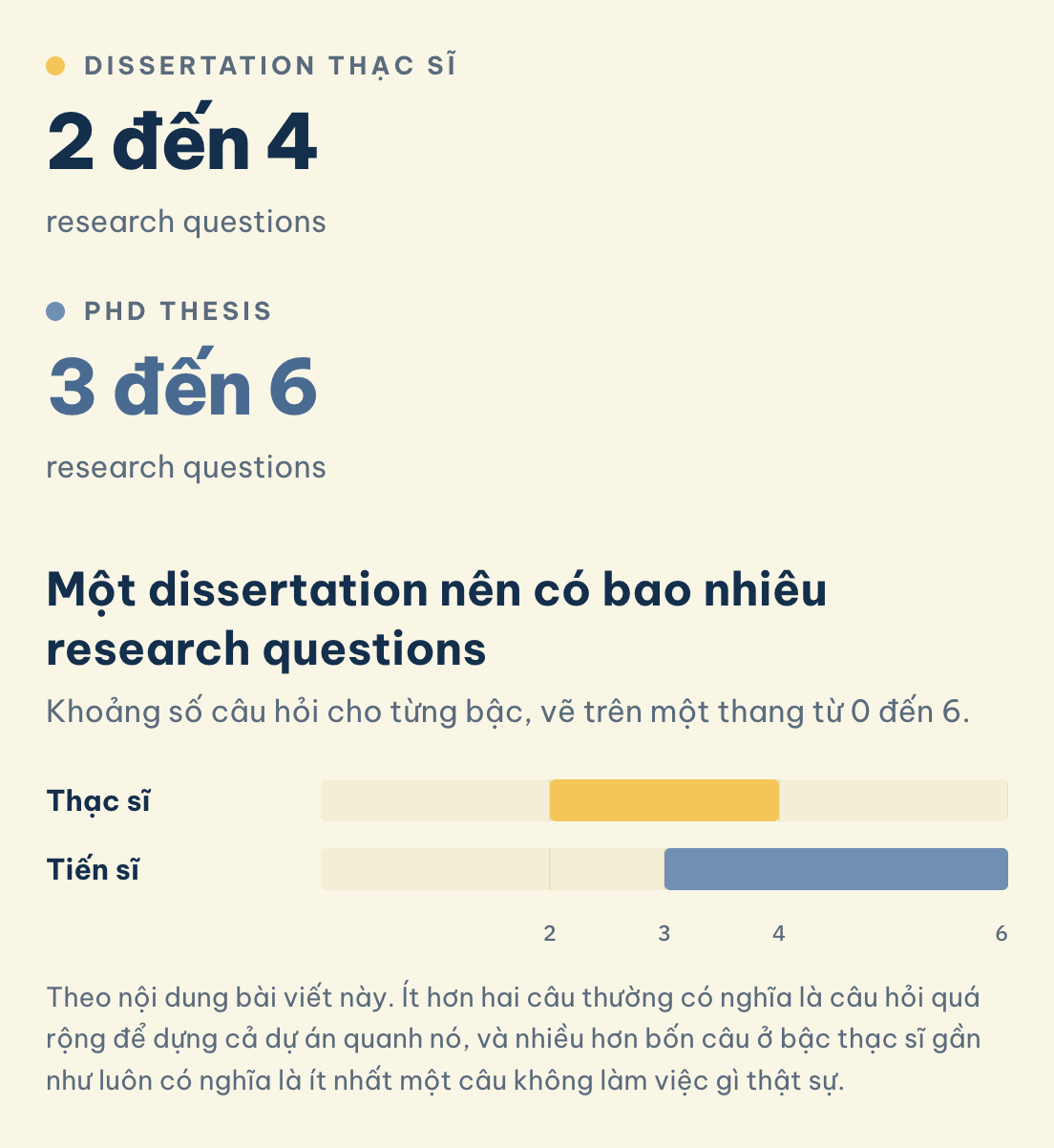 Một dissertation nên có bao nhiêu research questions: Dissertation thạc sĩ (2 đến 4), PhD thesis (3 đến 6)