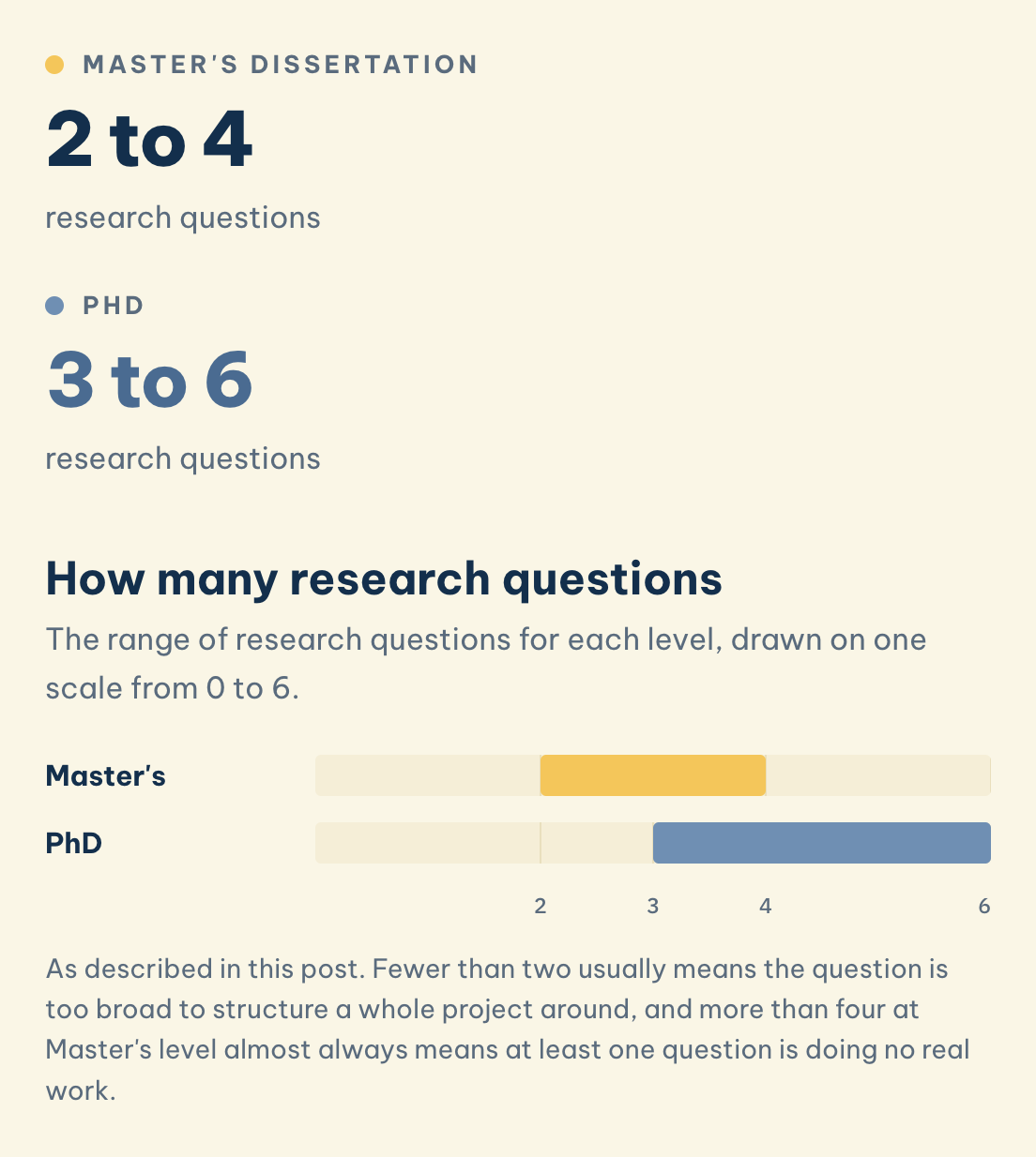 As described in this post. How many research questions: Master's dissertation (2 to 4), PhD (3 to 6)