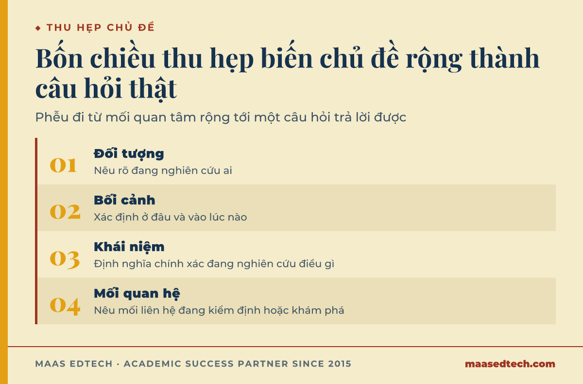 Sơ đồ quy trình bốn bước thu hẹp chủ đề nghiên cứu, đối tượng, bối cảnh, khái niệm, rồi mối quan hệ, minh hoạ bằng ví dụ mạng xã hội và trì hoãn học tập