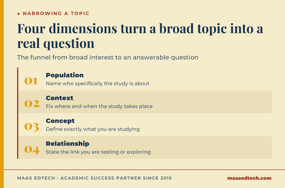 Four-step process diagram for narrowing a research topic, population, context, concept, then relationship, illustrated by the social media and student procrastination example