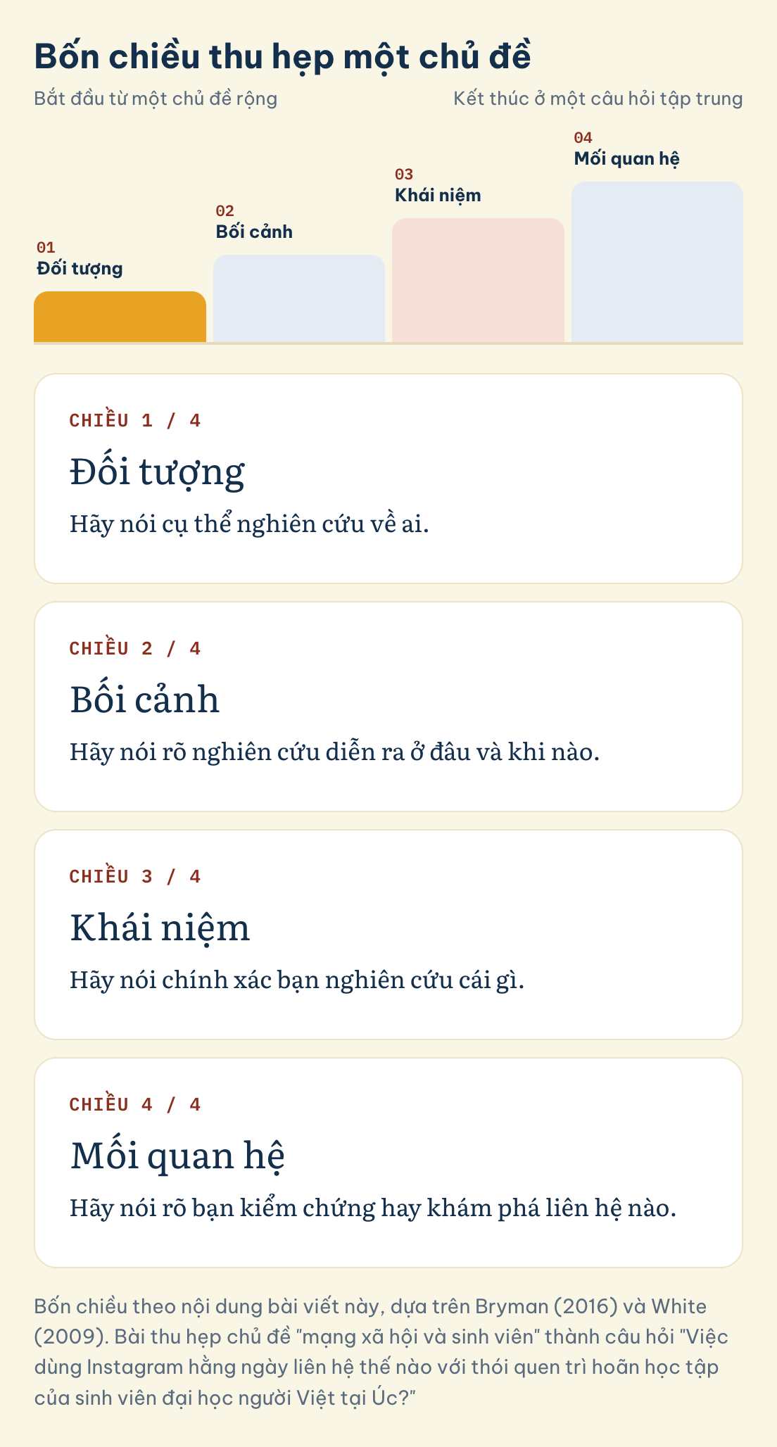 Bốn chiều thu hẹp một chủ đề: Đối tượng, Bối cảnh, Khái niệm, Mối quan hệ