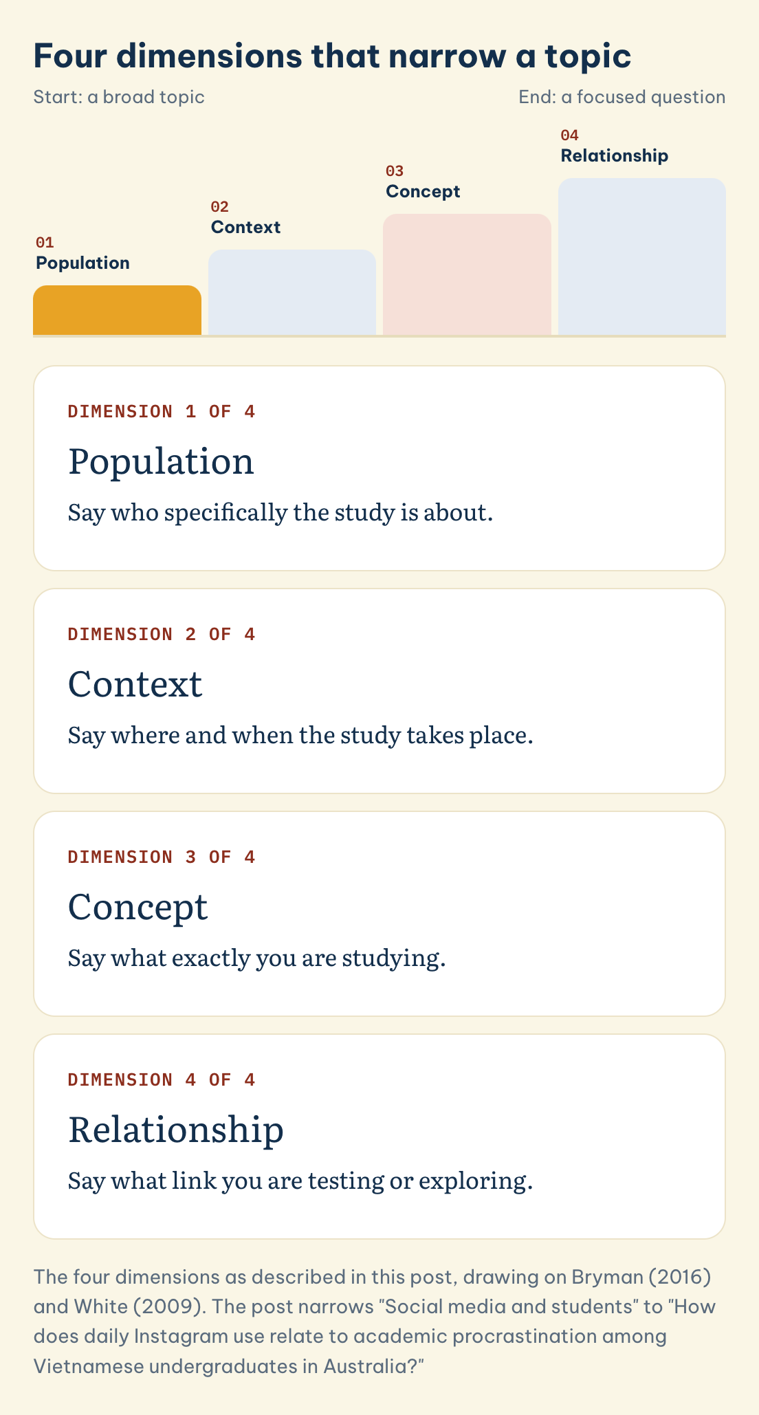 The four dimensions as described in this post, drawing on Bryman (2016) and White (2009). Four dimensions that narrow a topic: Population, Context, Concept, Relationship