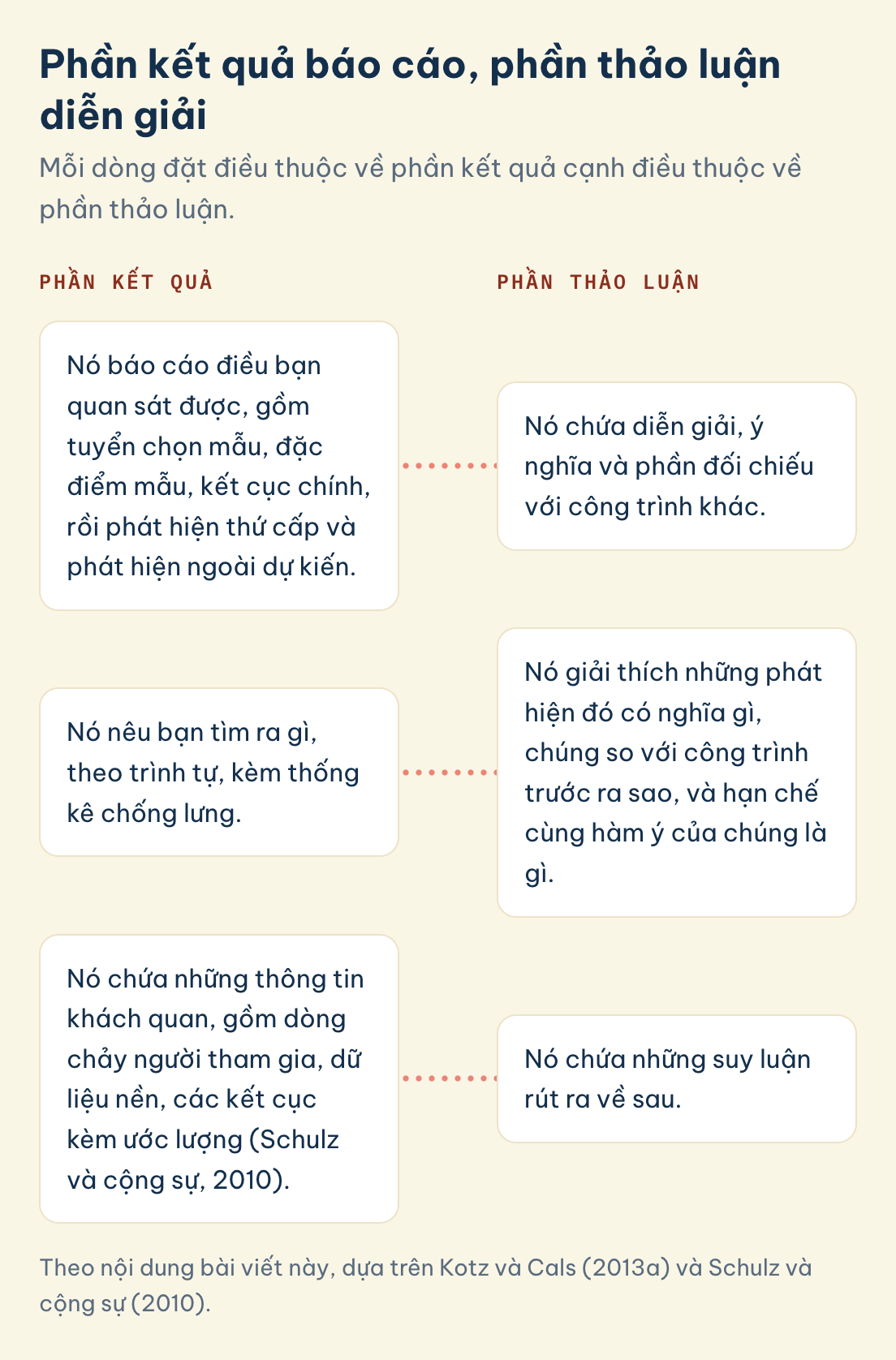 Phần kết quả báo cáo, phần thảo luận diễn giải: phần kết quả trình bày phát hiện cùng thống kê, phần thảo luận nói phát hiện ấy mang ý nghĩa gì