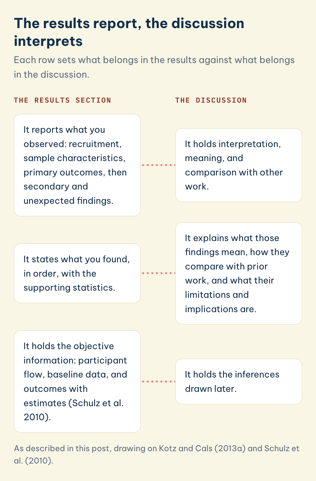 The results report, the discussion interprets: the results section states what you found with statistics, the discussion explains what the findings mean
