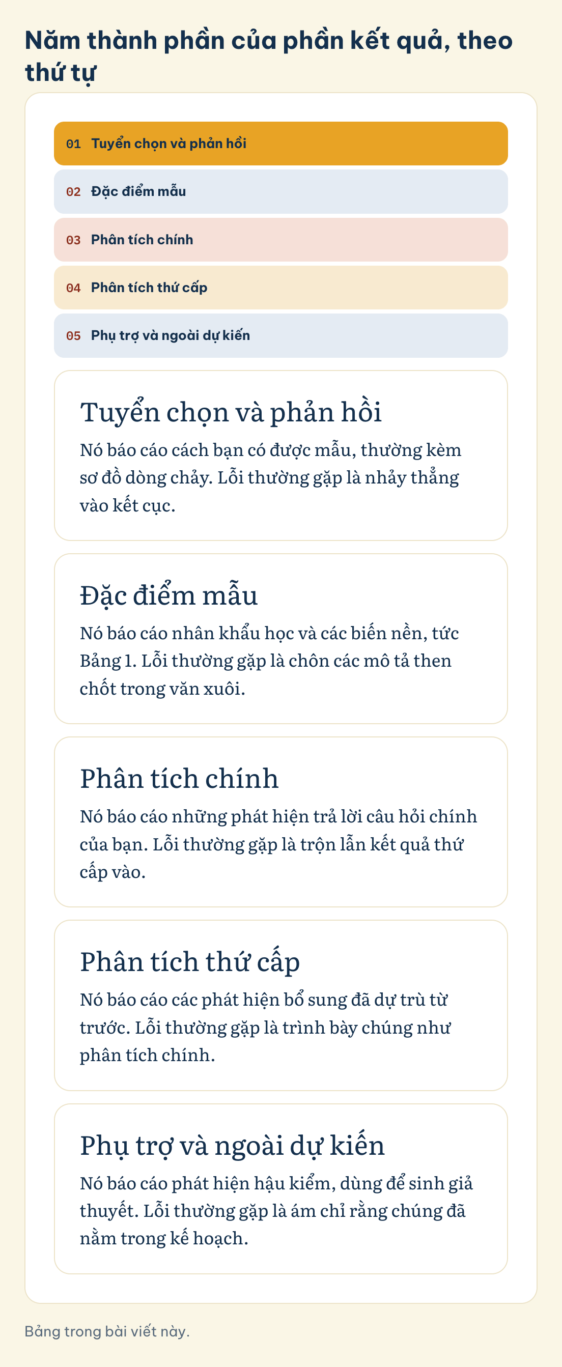Năm thành phần của phần kết quả, theo thứ tự: Đặc điểm mẫu, Tuyển chọn và phản hồi, Phân tích chính, Phân tích thứ cấp, Phụ trợ và ngoài dự kiến