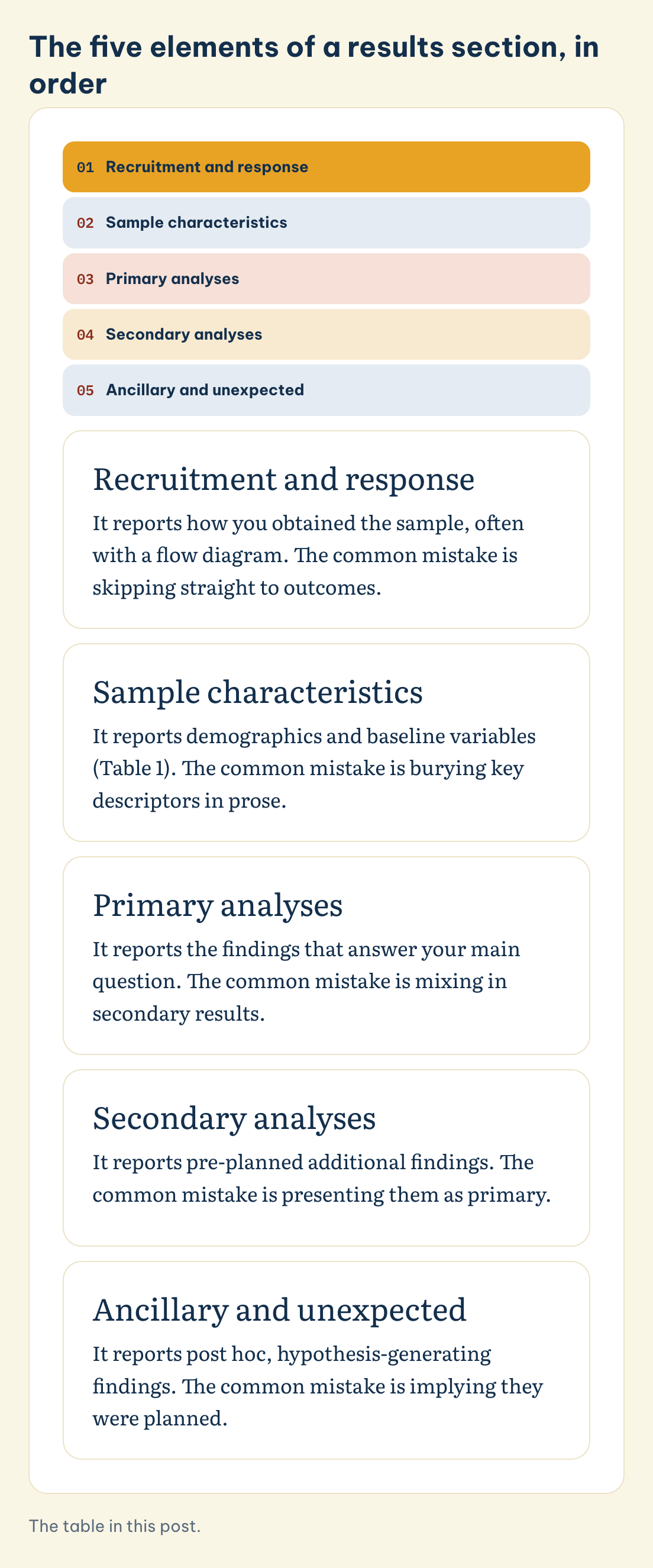 The five elements of a results section, in order: Recruitment and response, Sample characteristics, Primary analyses, Secondary analyses
