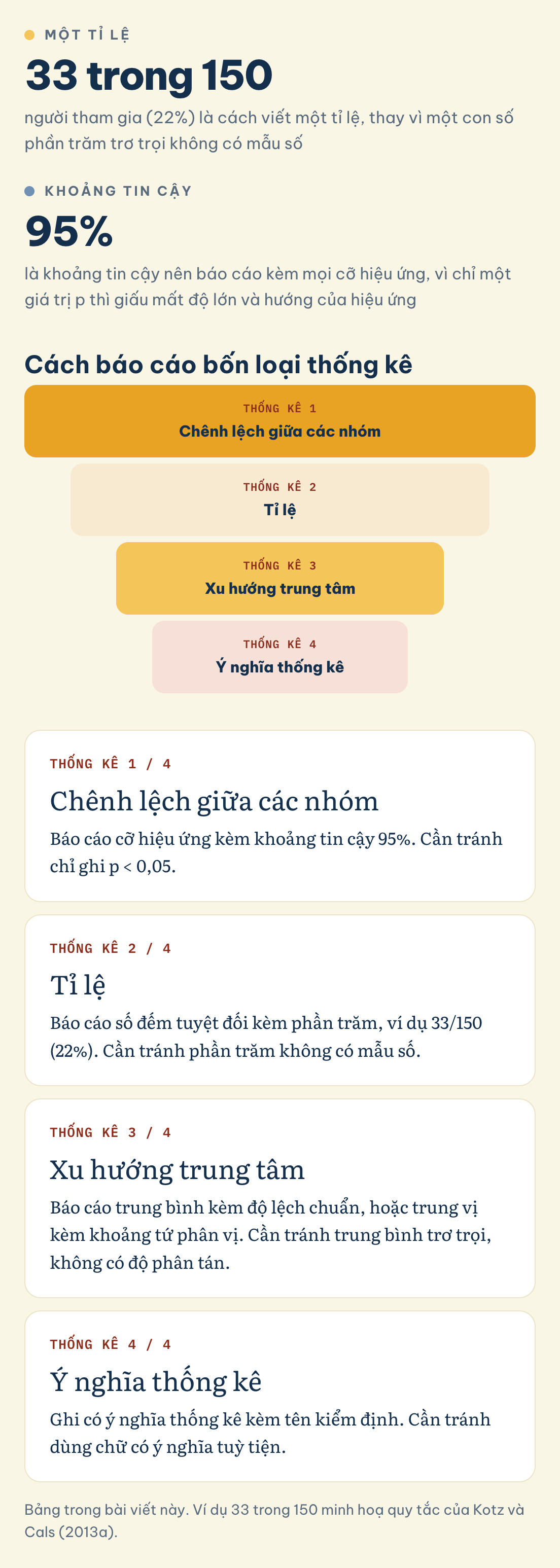 Cách báo cáo bốn loại thống kê: Một tỉ lệ (33 trong 150), Khoảng tin cậy (95%), Chênh lệch giữa các nhóm, Tỉ lệ, Xu hướng trung tâm, Ý nghĩa thống kê