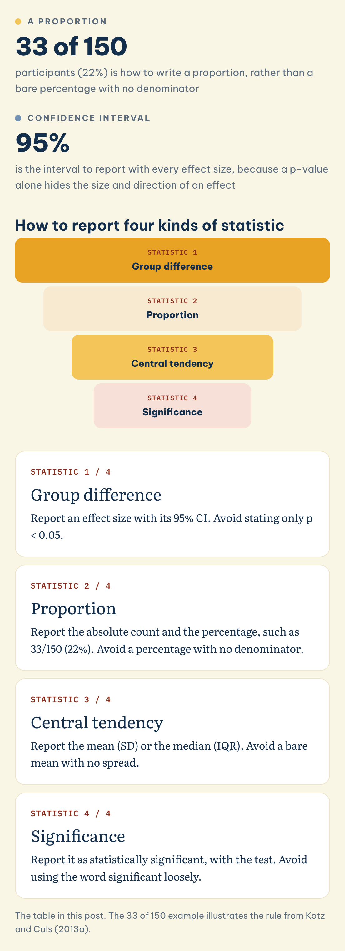 How to report four kinds of statistic: A proportion (33 of 150), Confidence interval (95%), Group difference, Proportion, Central tendency, Significance