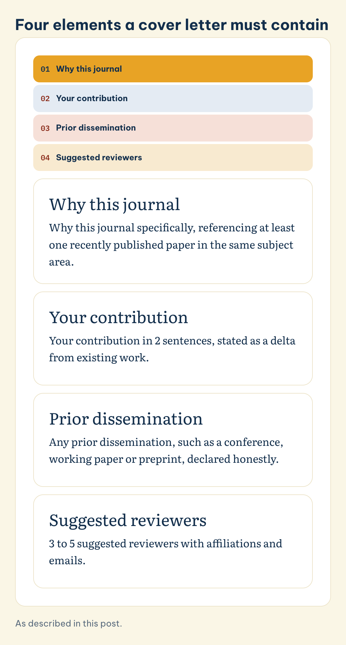 Four elements a cover letter must contain: Your contribution, Suggested reviewers, Why this journal, Prior dissemination