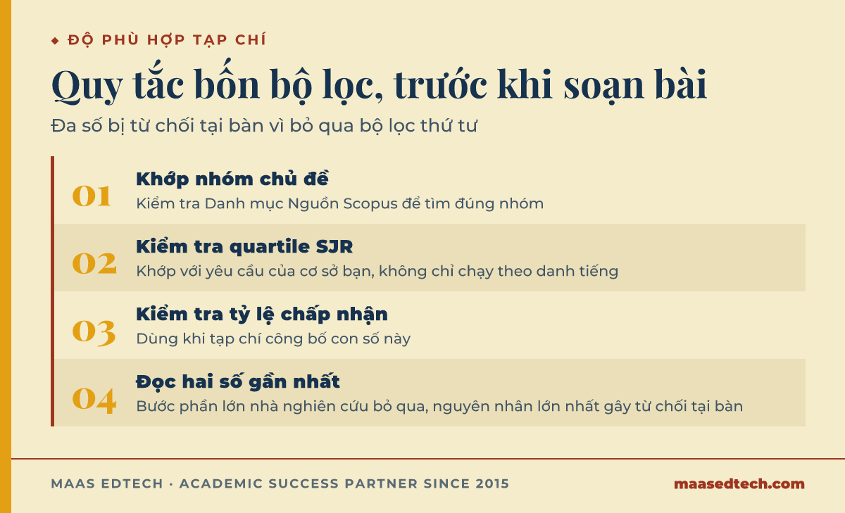 Bốn bước lọc để chọn đúng tạp chí Scopus Q1 hay Q2 trước khi soạn bản thảo, nhóm chủ đề, quartile SJR, tỷ lệ chấp nhận, và độ phù hợp chủ đề qua hai số gần nhất.