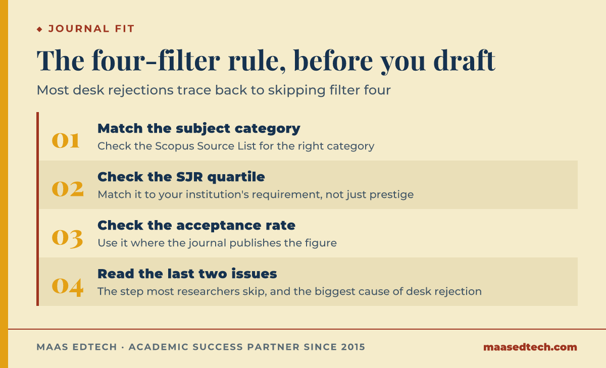 A four-step filter for choosing a Scopus Q1 or Q2 journal before drafting, subject category, SJR quartile, acceptance rate, and topical fit from the last two issues.