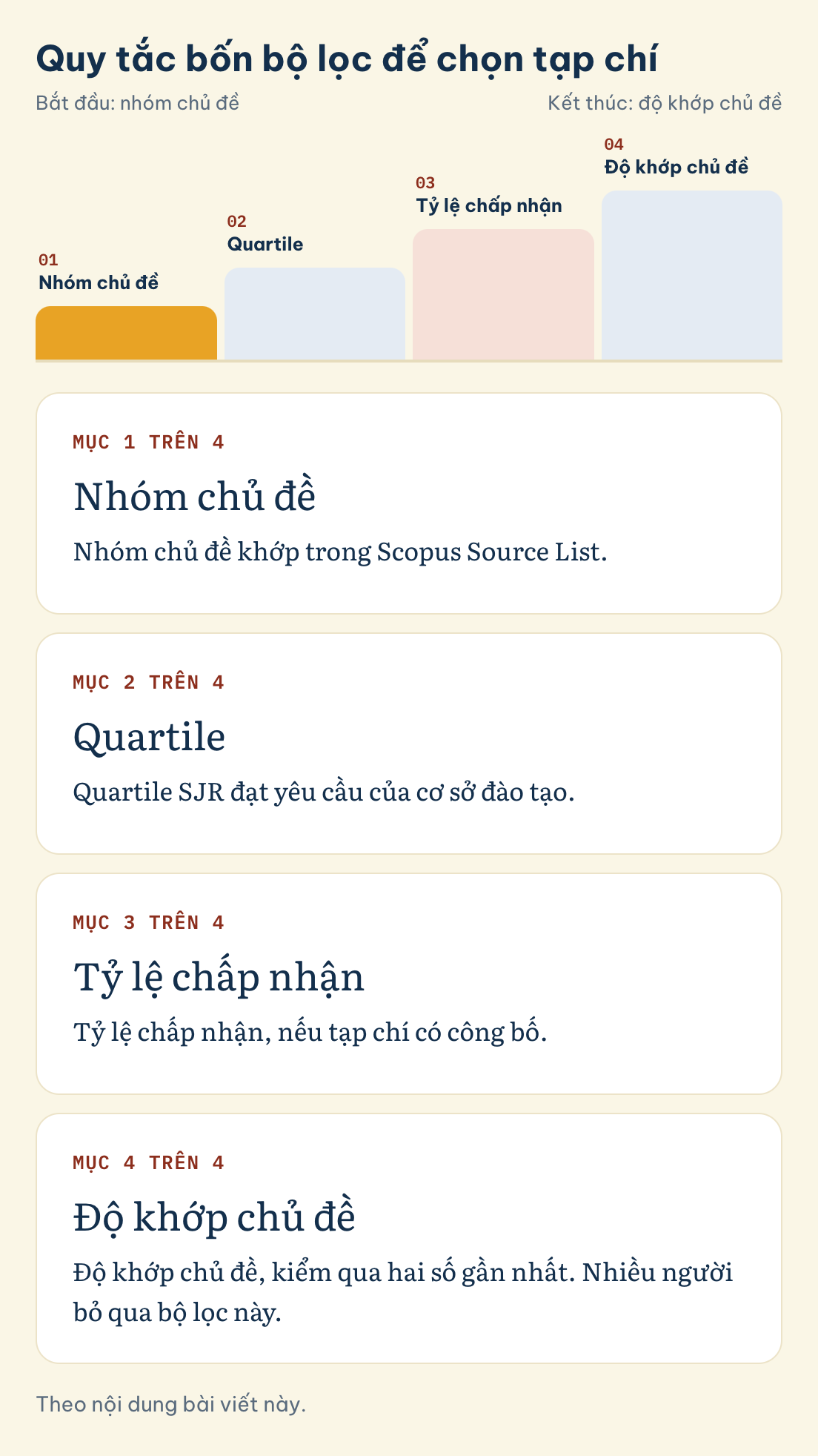 Theo nội dung bài viết này. Quy tắc bốn bộ lọc để chọn tạp chí: Nhóm chủ đề, Quartile, Tỷ lệ chấp nhận, Độ khớp chủ đề