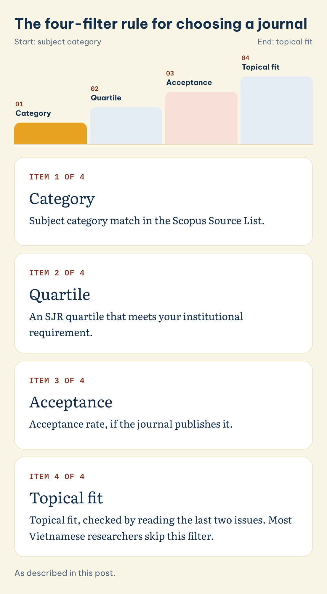 The four-filter rule for choosing a journal: Category, Quartile, Acceptance, Topical fit
