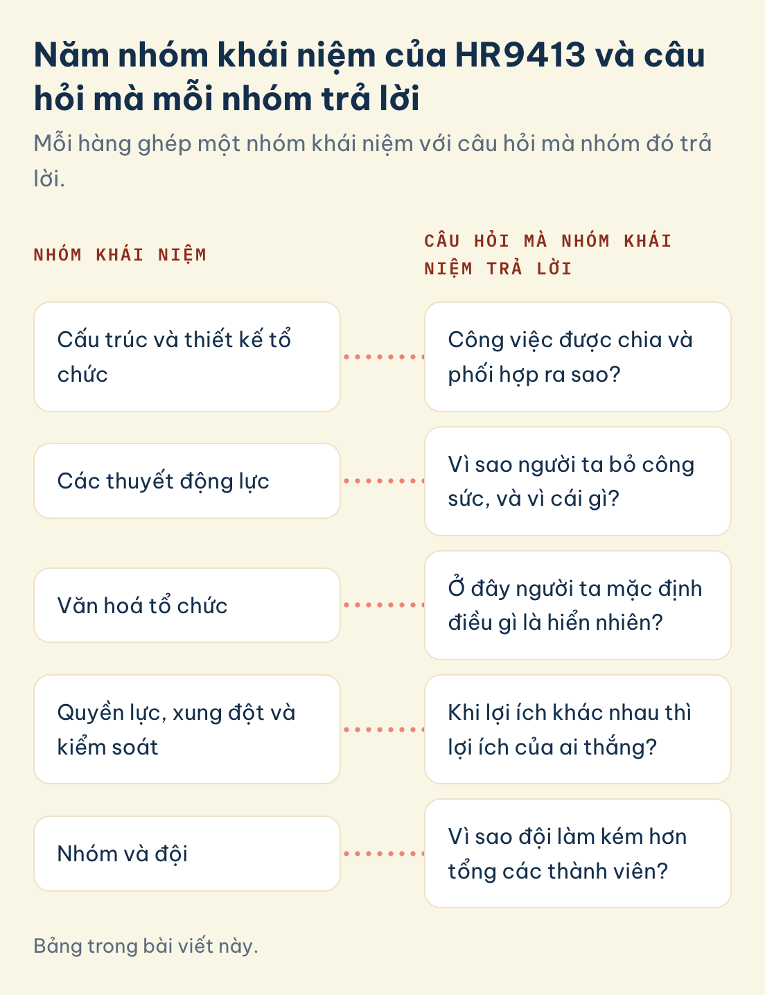 Bảng trong bài viết này. HR9413, nhóm khái niệm và câu hỏi mỗi nhóm trả lời: cấu trúc và thiết kế, thuyết động lực, văn hoá, quyền lực xung đột kiểm soát, nhóm và đội