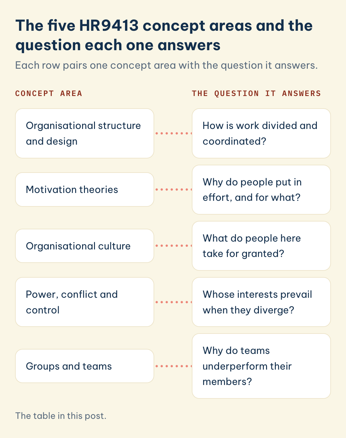 The table in this post. HR9413 concept areas and the question each answers: structure and design, motivation theories, culture, power conflict and control, groups and teams