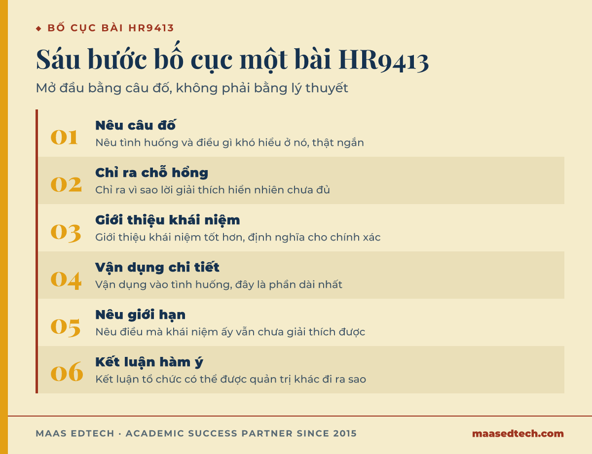 Sơ đồ sáu bước bố cục một bài phân tích HR9413, từ nêu câu đố tới kết luận hàm ý thực tiễn