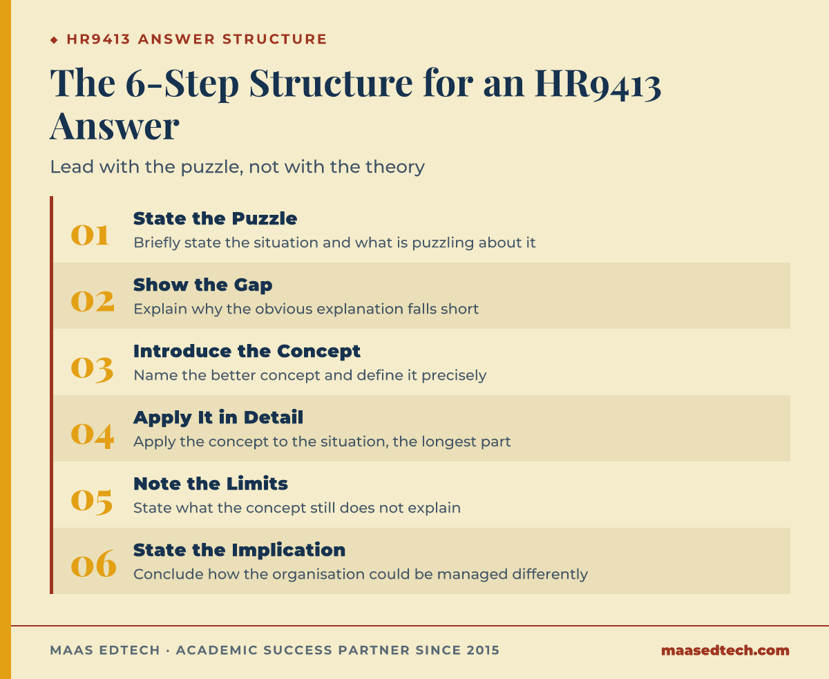 Diagram of the six-step structure for answering an HR9413 organisational behaviour question, from stating the puzzle to the practical implication