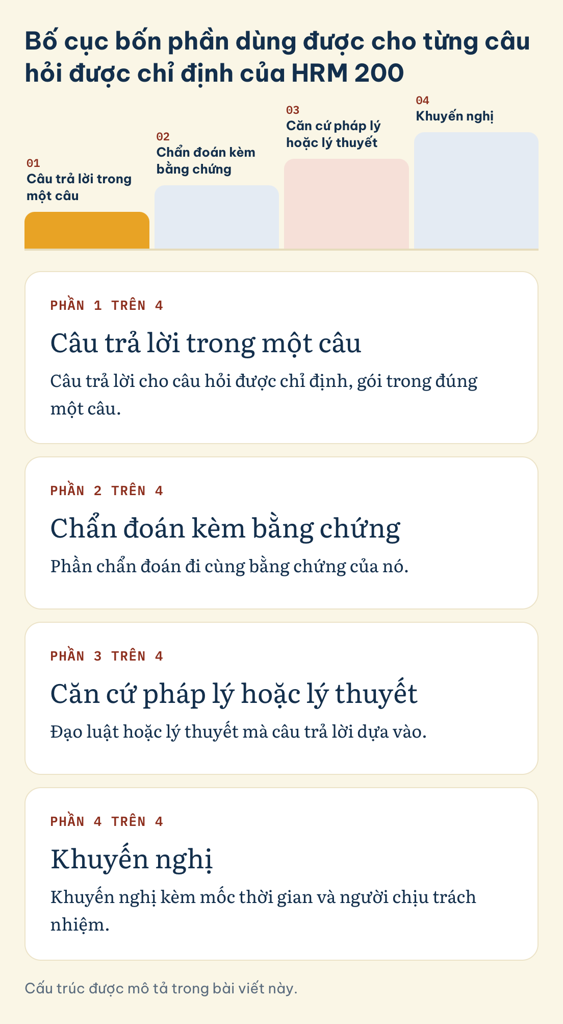 HRM 200, bốn phần của câu trả lời cho từng câu hỏi: câu trả lời trong một câu, rồi chẩn đoán kèm bằng chứng, rồi căn cứ pháp lý hoặc lý thuyết, rồi khuyến nghị