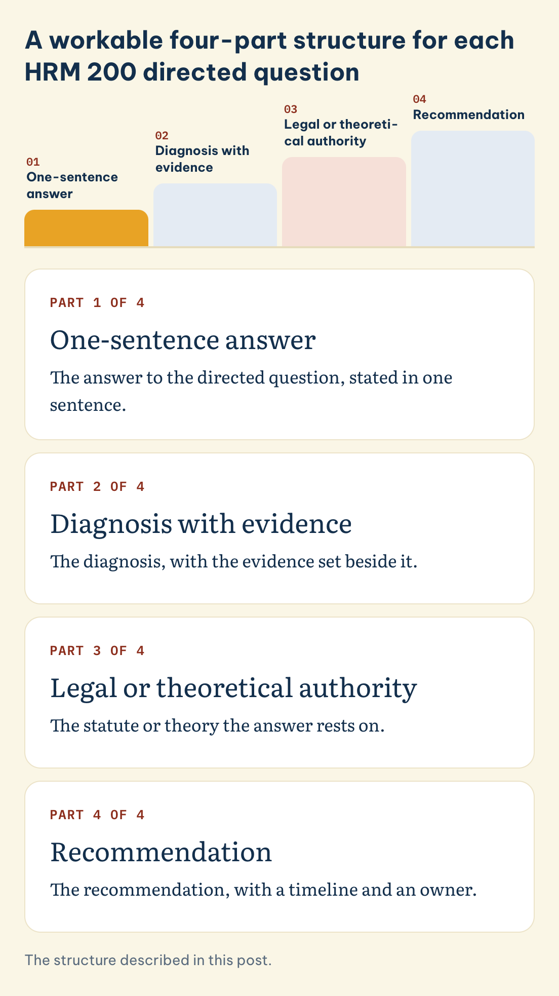 HRM 200 answer to each directed question, four parts in order: one-sentence answer, diagnosis with evidence, legal or theoretical authority, recommendation