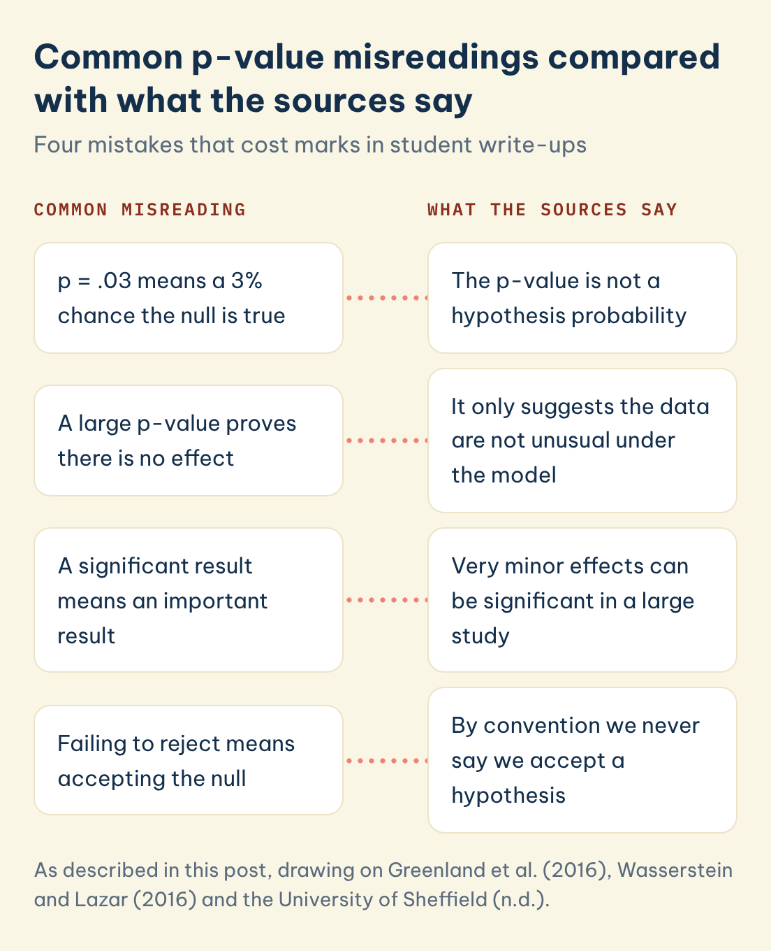 Common p-value misreadings compared with what the sources say: Common misreading: p = .03 means a 3% chance the null is true, set against What the sources say