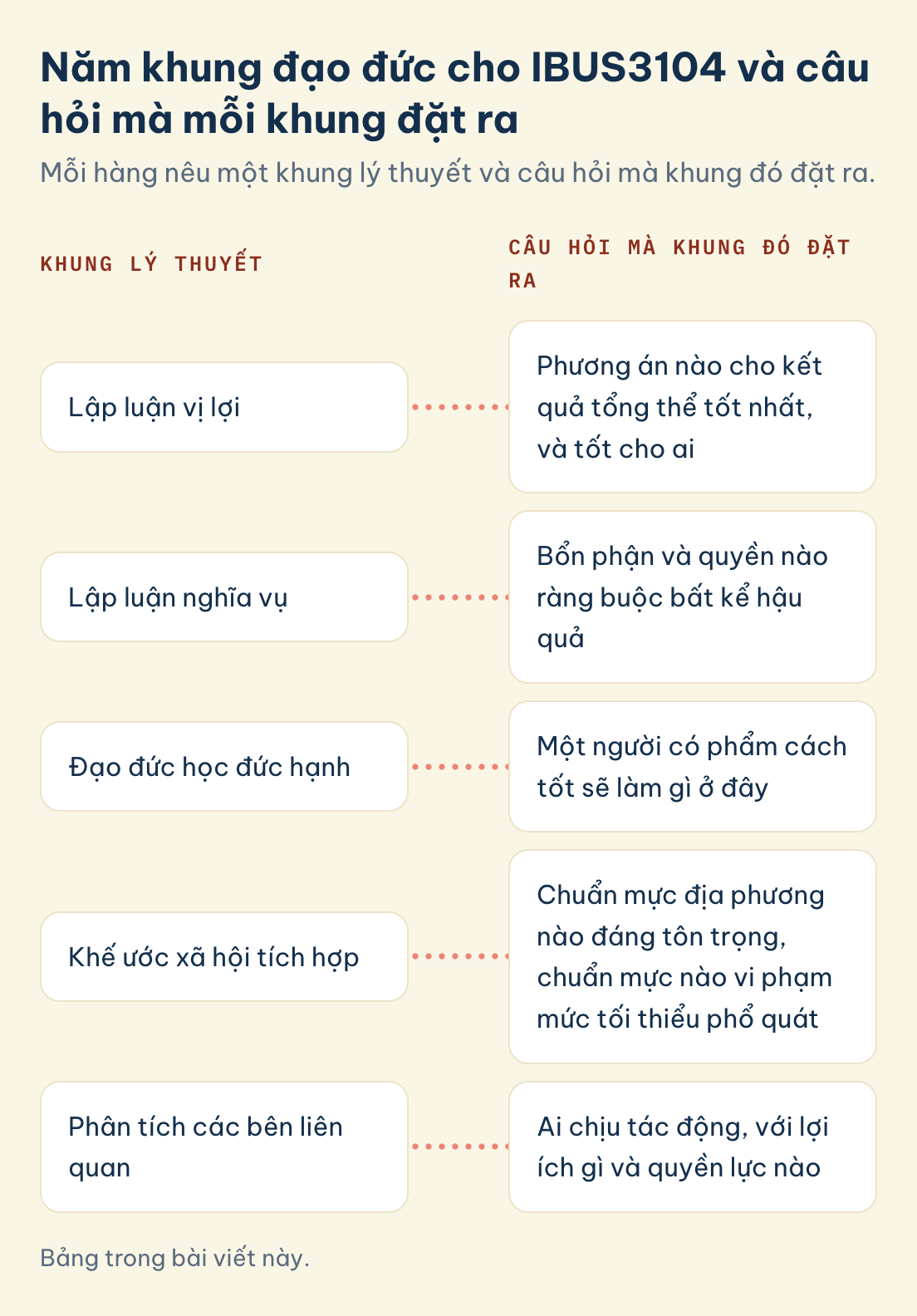 IBUS3104, khung đạo đức và câu hỏi mỗi khung đặt ra: vị lợi, nghĩa vụ, đạo đức học đức hạnh, khế ước xã hội tích hợp, các bên liên quan