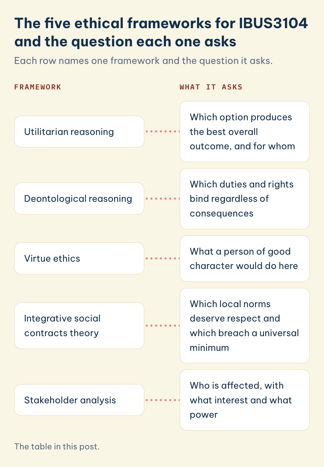The table in this post. IBUS3104 ethical frameworks and what each asks: utilitarian, deontological, virtue ethics, integrative social contracts theory, stakeholder analysis