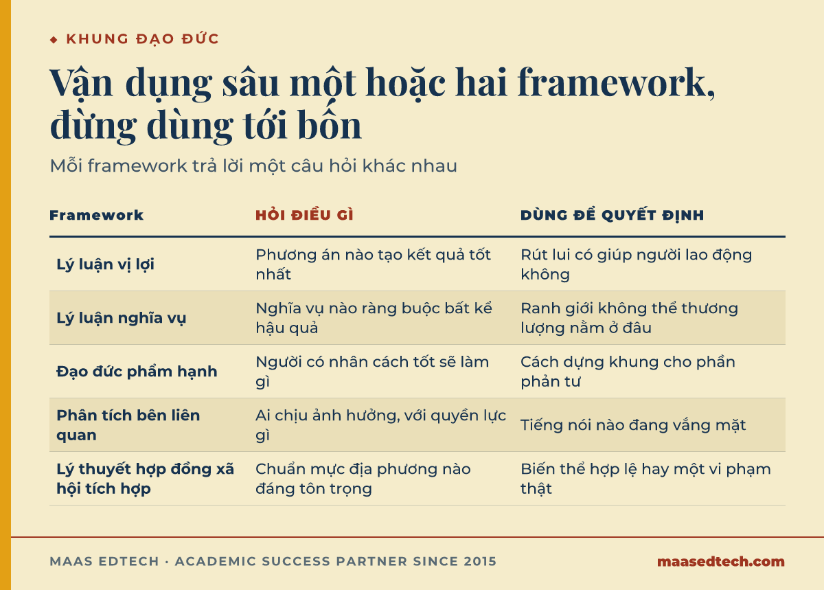 Bảng năm framework đạo đức cho IBUS3104, mỗi framework hỏi điều gì và giúp quyết định điều gì trước một tình huống khó xử trong kinh doanh