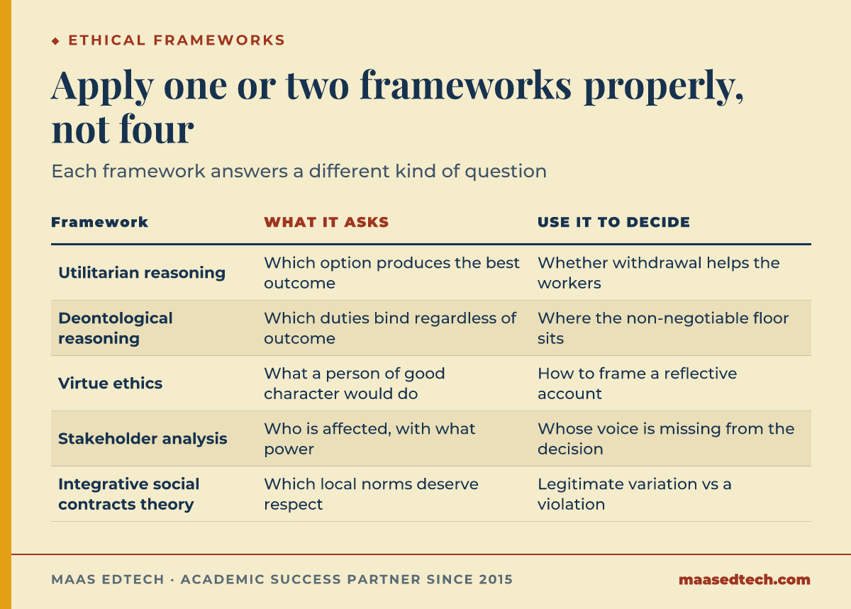 Table of five ethical frameworks for IBUS3104, what each one asks, and what decision it helps you reach about a business dilemma