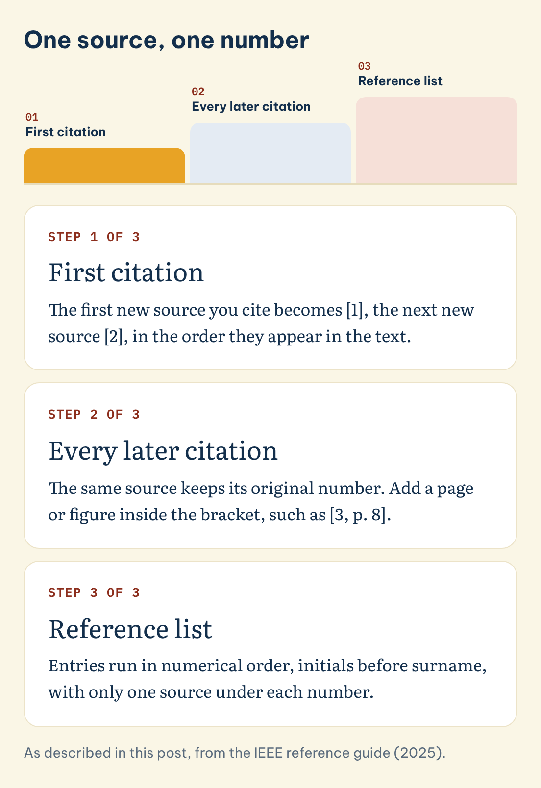 One source, one number: First citation, Every later citation, Reference list
