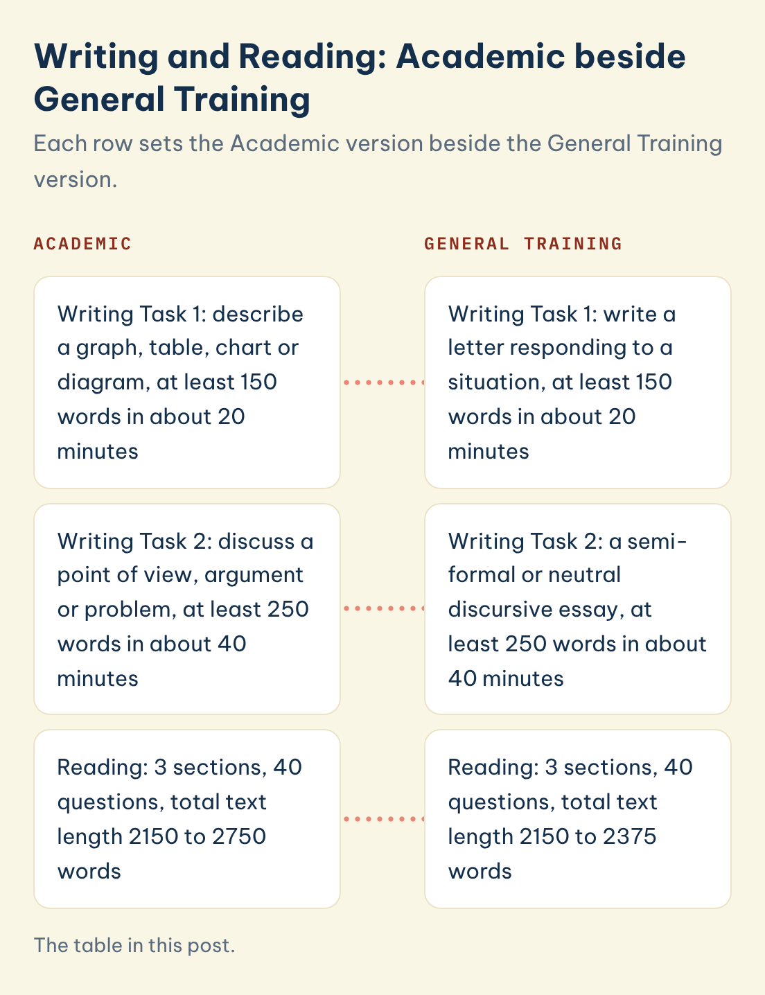 Writing and Reading: Academic beside General Training: Academic compared with General Training