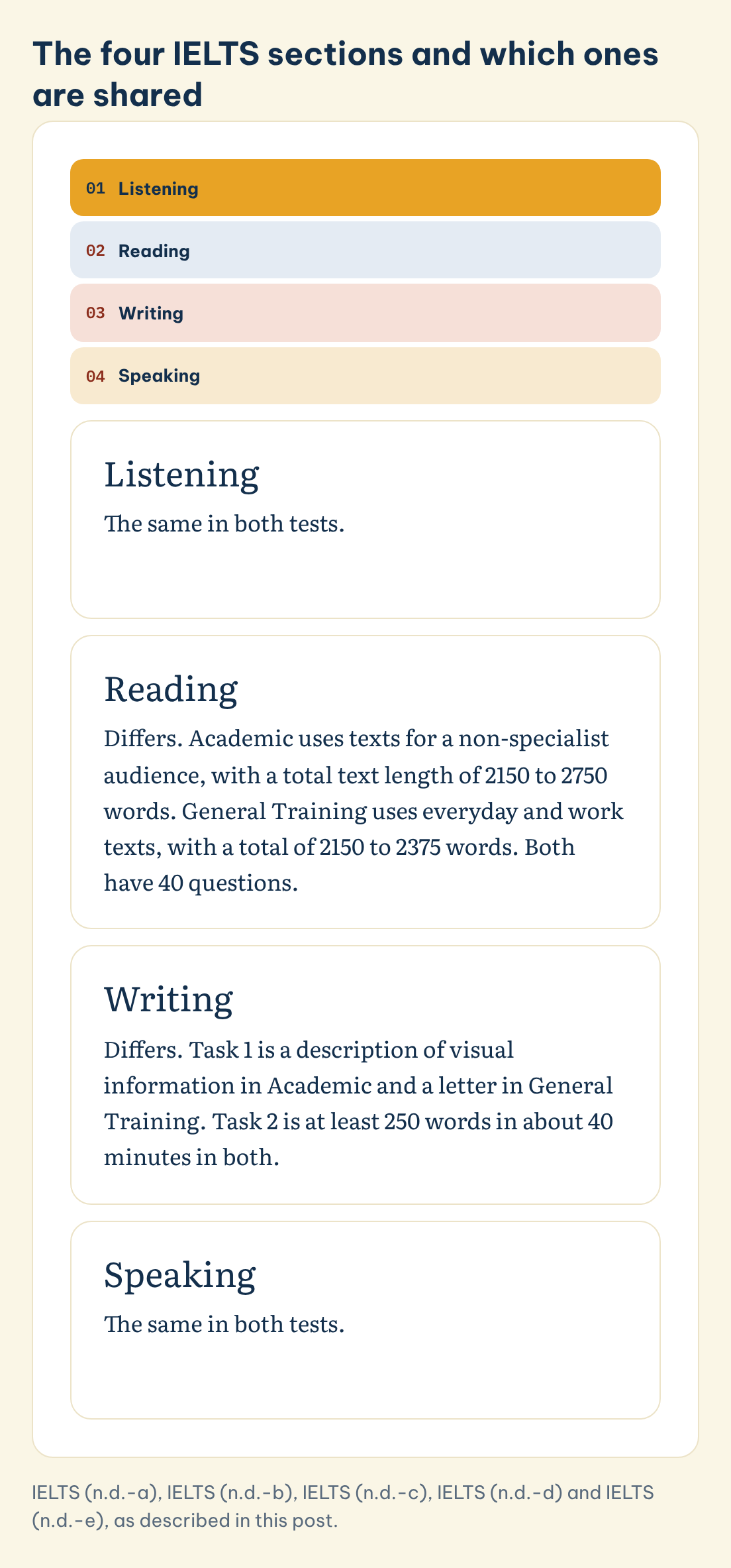 The four IELTS sections and which ones are shared: Listening, Reading, Writing, Speaking