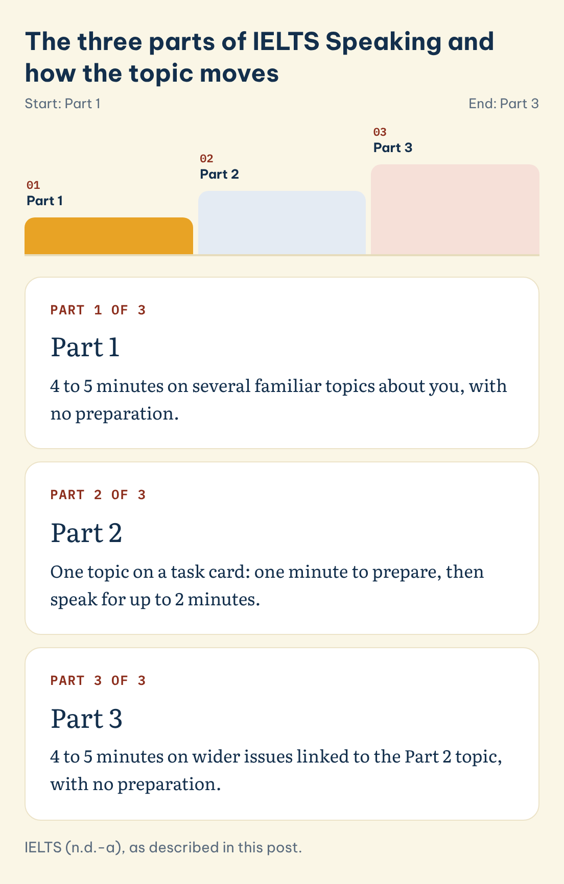 The three parts of IELTS Speaking and how the topic moves: Part 1, Part 2, Part 3