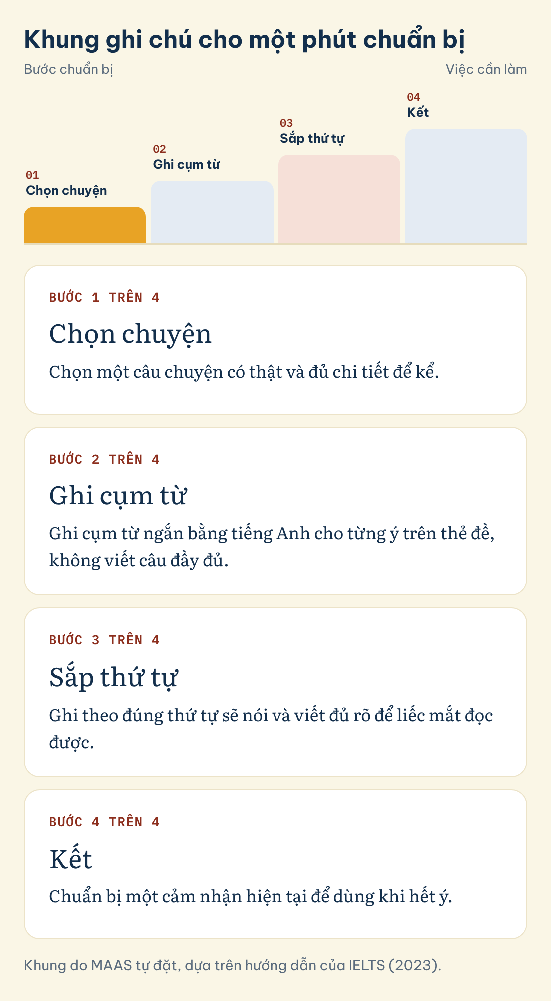Khung ghi chú cho một phút chuẩn bị: Chọn chuyện, Ghi cụm từ, Sắp thứ tự, Kết