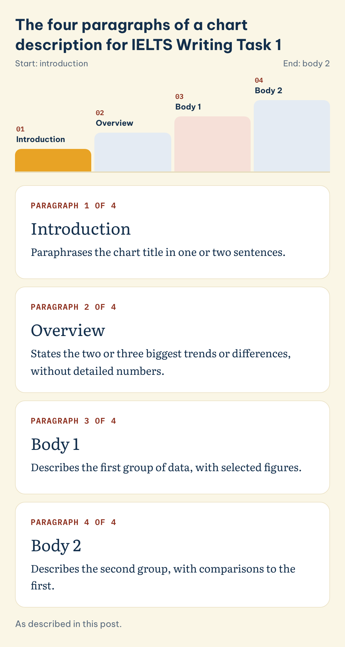 The four paragraphs of a chart description for IELTS Writing Task 1: Introduction, Overview, Body 1, Body 2