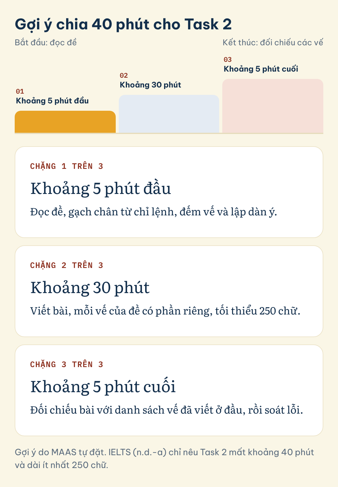 Gợi ý do MAAS tự đặt. IELTS (n.d.-a) chỉ nêu Task 2 mất khoảng 40 phút và dài ít nhất 250 chữ. Gợi ý chia 40 phút cho Task 2: Khoảng 5 phút đầu, Khoảng 30 phút, Khoảng 5 phút cuối