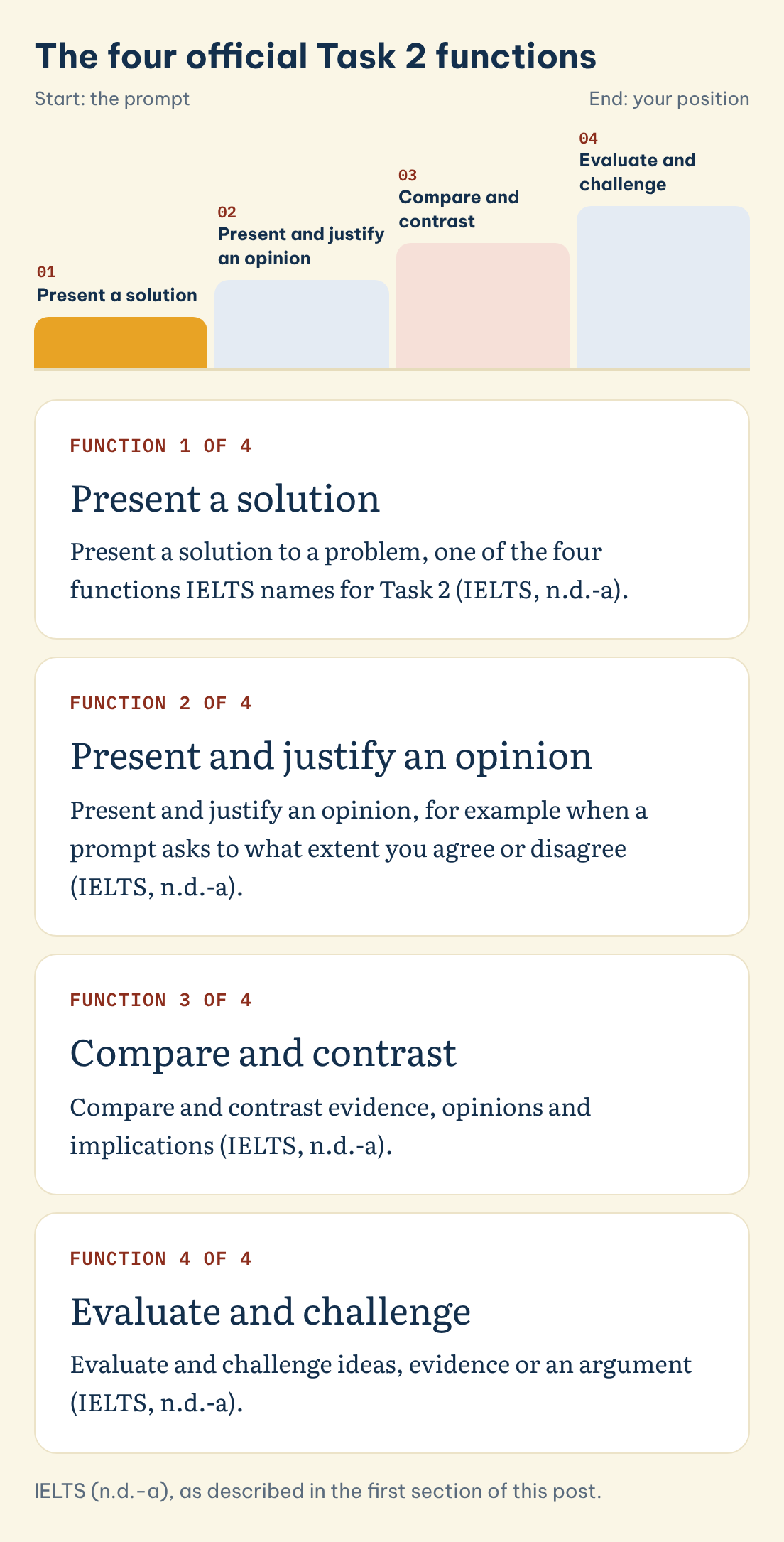 The four official Task 2 functions: Present a solution, Present and justify an opinion, Compare and contrast, Evaluate and challenge
