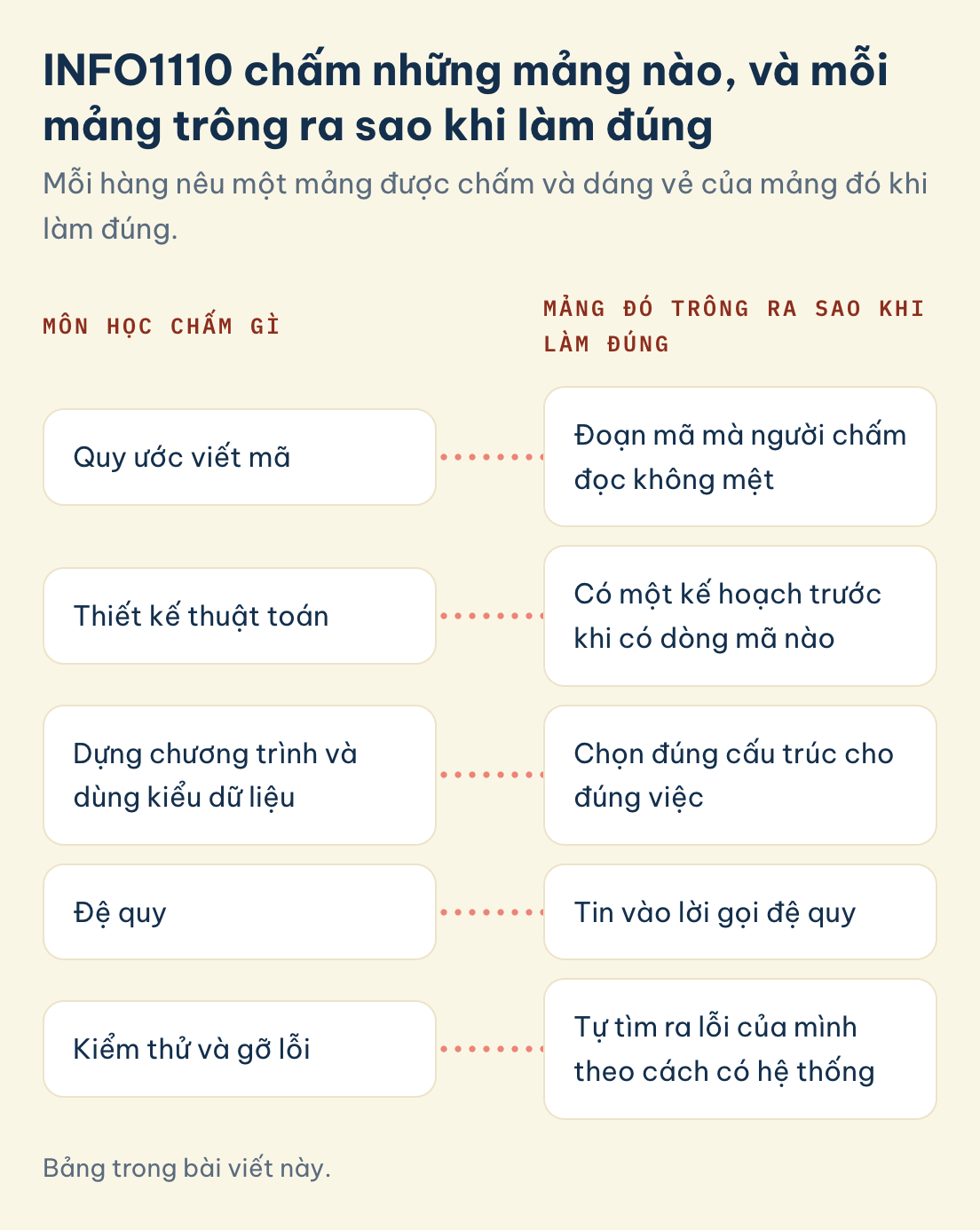 Bảng trong bài viết này. INFO1110, các mảng được chấm và dáng vẻ khi làm đúng: quy ước viết mã, thiết kế thuật toán, dựng chương trình và dùng kiểu dữ liệu, đệ quy, kiểm thử và gỡ lỗi
