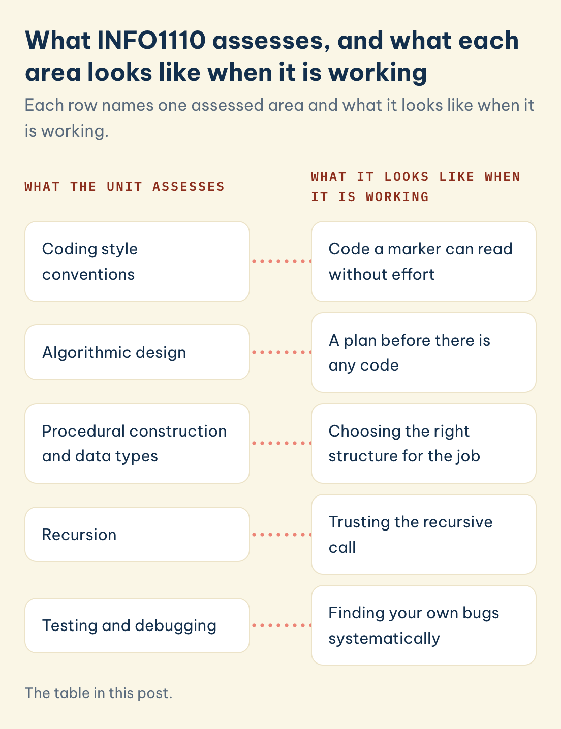 The table in this post. INFO1110 assessed area, what it looks like working: coding style, algorithmic design, procedural construction and data types, recursion, testing and debugging