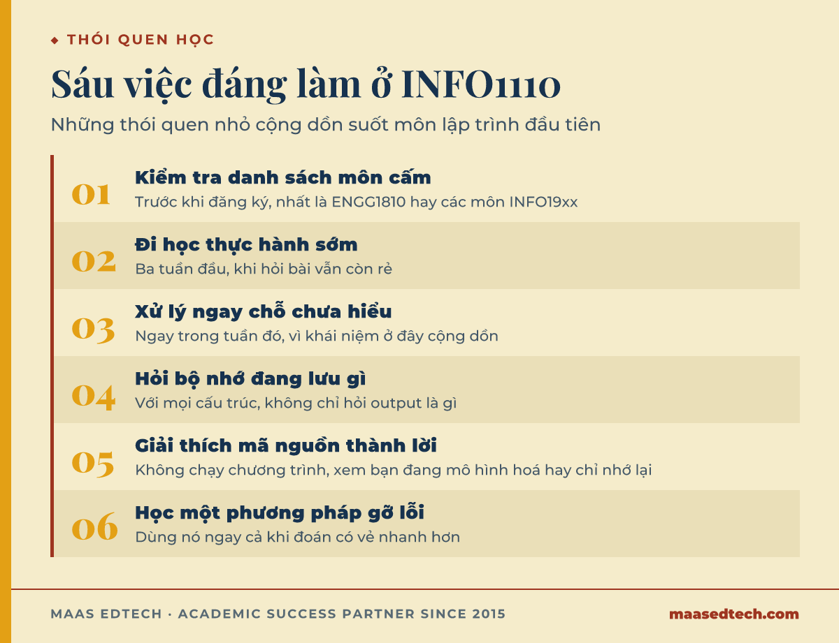 Sơ đồ quy trình liệt kê sáu thói quen học ở INFO1110: kiểm tra danh sách môn học cấm trước khi đăng ký, đi học thực hành trong ba tuần đầu, xử lý ngay chỗ chưa hiểu trong tuần đó, hỏi bộ nhớ đang lưu gì với mỗi cấu trúc, luyện giải thích mã nguồn thành lời, và học một phương pháp gỡ lỗi có hệ thống.