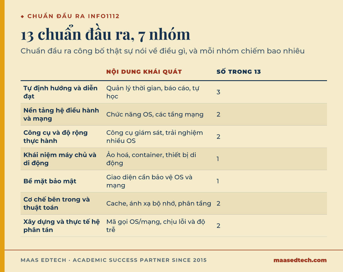 Bảng xếp 13 chuẩn đầu ra công bố của INFO1112 vào bảy nhóm kèm số lượng mỗi nhóm