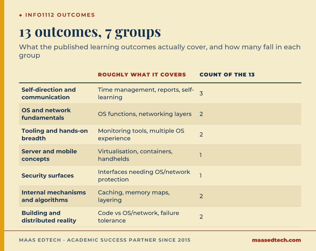 Table grouping the 13 published INFO1112 learning outcomes into seven categories with a count for each