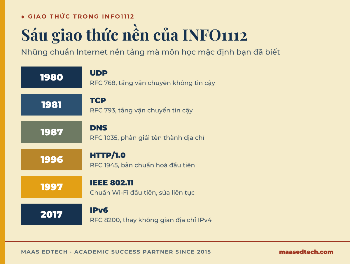 Dòng thời gian sáu chuẩn giao thức Internet từ UDP năm 1980 tới IPv6 năm 2017 mà INFO1112 mặc định sinh viên đã biết