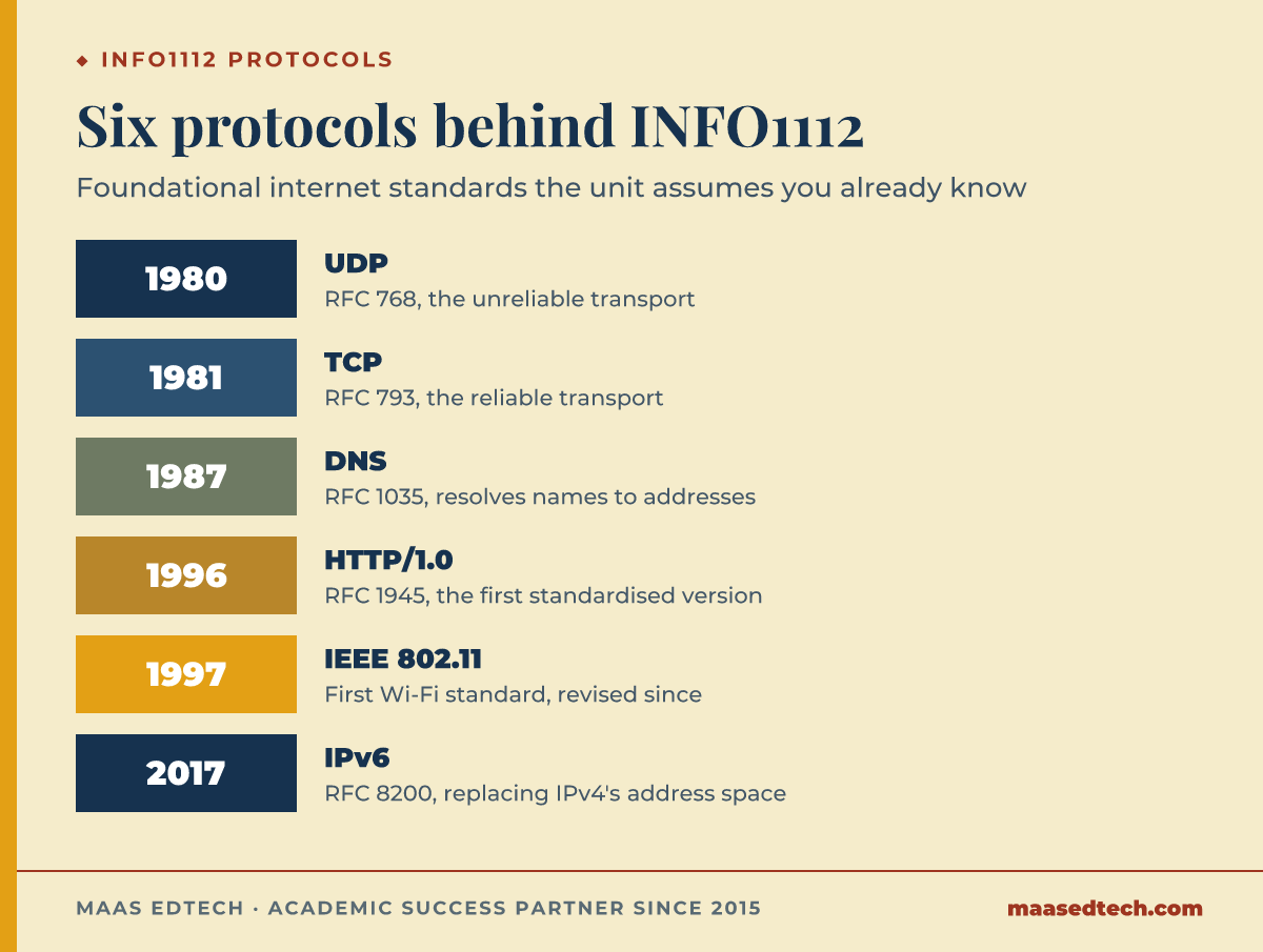 Timeline of six internet protocol standards from UDP in 1980 to IPv6 in 2017 that INFO1112 assumes students already know