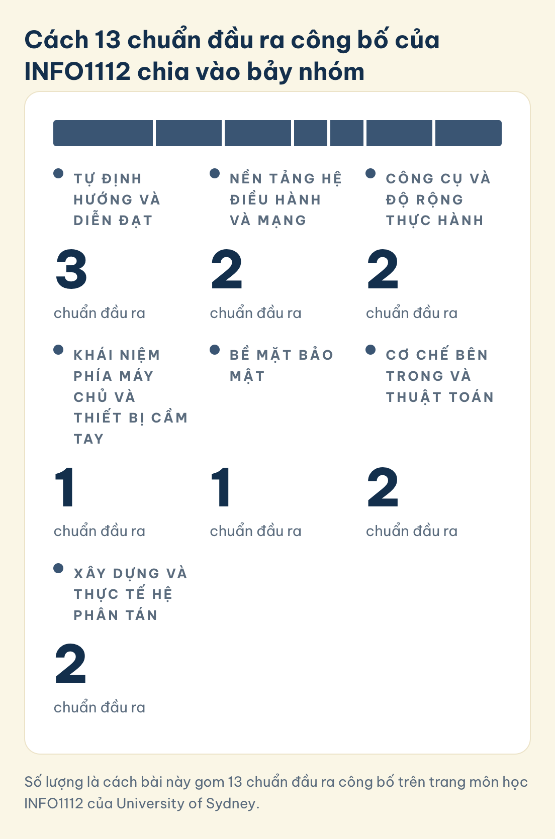 INFO1112, 13 chuẩn: tự định hướng/diễn đạt 3, hệ điều hành/mạng 2, công cụ/thực hành 2, máy chủ/cầm tay 1, bảo mật 1, cơ chế/thuật toán 2, xây dựng/phân tán 2
