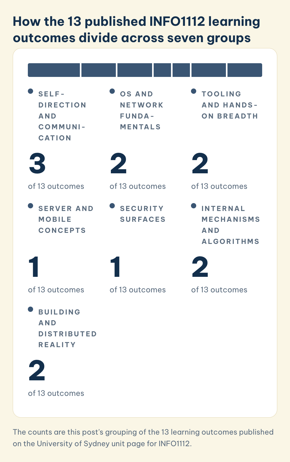 INFO1112 groups: self-direction/communication 3, OS/network 2, tooling/hands-on 2, server/mobile 1, security 1, mechanisms/algorithms 2, building/distributed 2