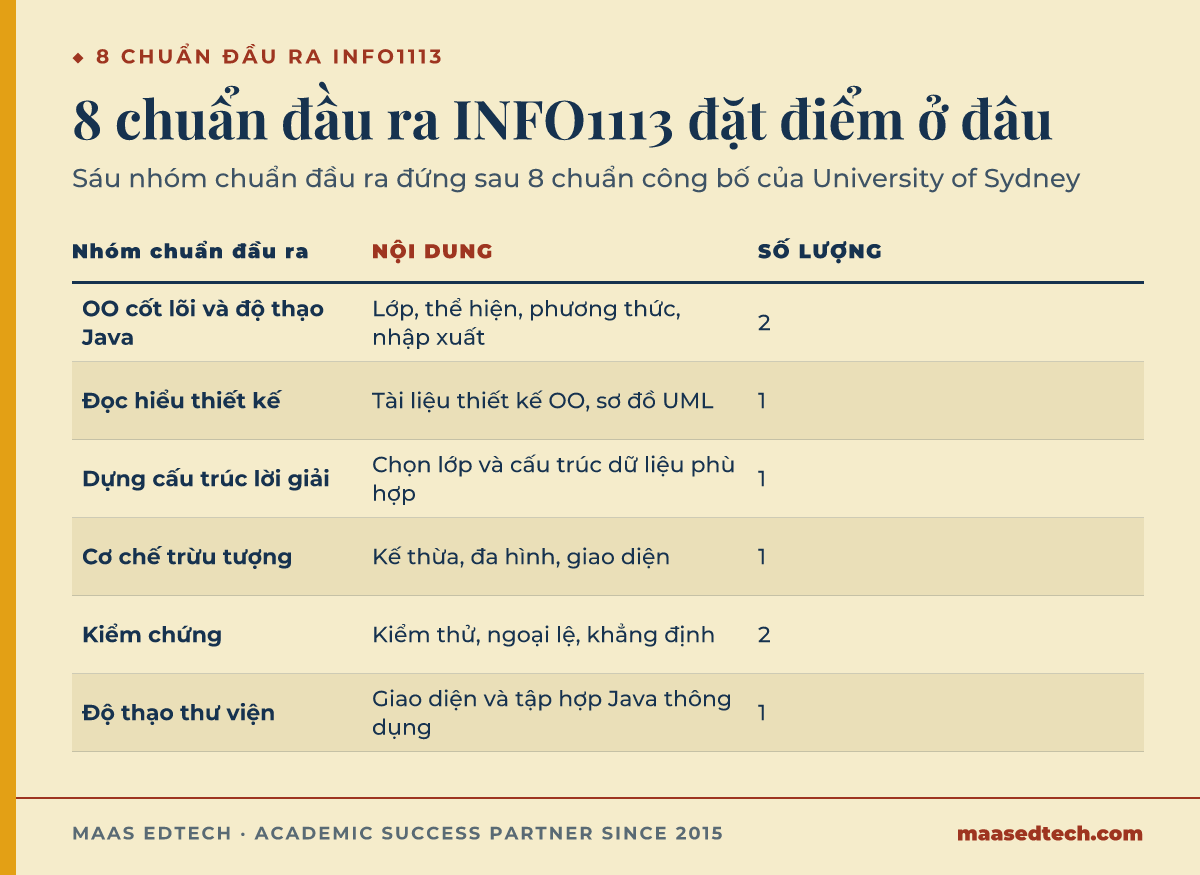 Bảng tám chuẩn đầu ra công bố của môn INFO1113 tại University of Sydney, gộp thành sáu nhóm, từ khái niệm OO cốt lõi đến độ thạo thư viện
