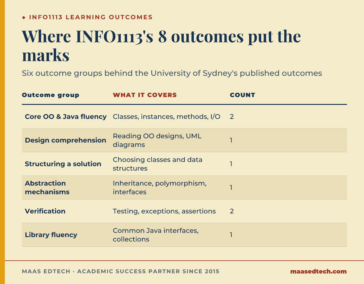 Table showing the University of Sydney INFO1113 unit's eight published learning outcomes grouped into six categories, from core OO concepts to library fluency