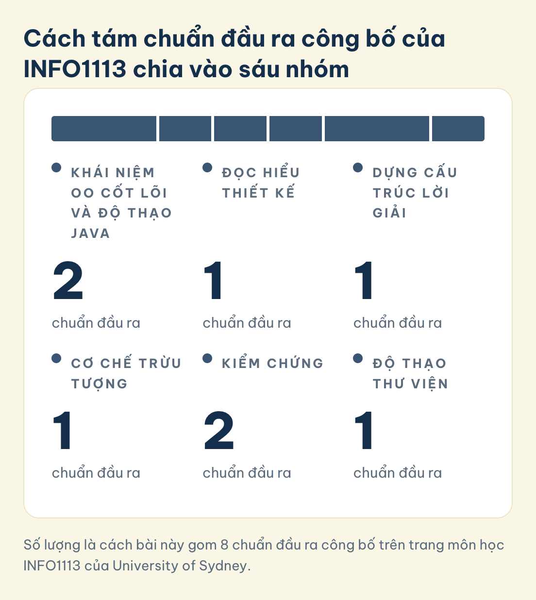 INFO1113, 8 chuẩn đầu ra: OO cốt lõi và độ thạo Java 2, đọc hiểu thiết kế 1, dựng cấu trúc lời giải 1, cơ chế trừu tượng 1, kiểm chứng 2, độ thạo thư viện 1