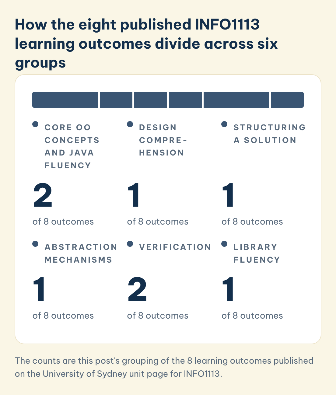 INFO1113, 8 outcomes: core OO concepts and Java fluency 2, design comprehension 1, structuring a solution 1, abstraction 1, verification 2, library fluency 1